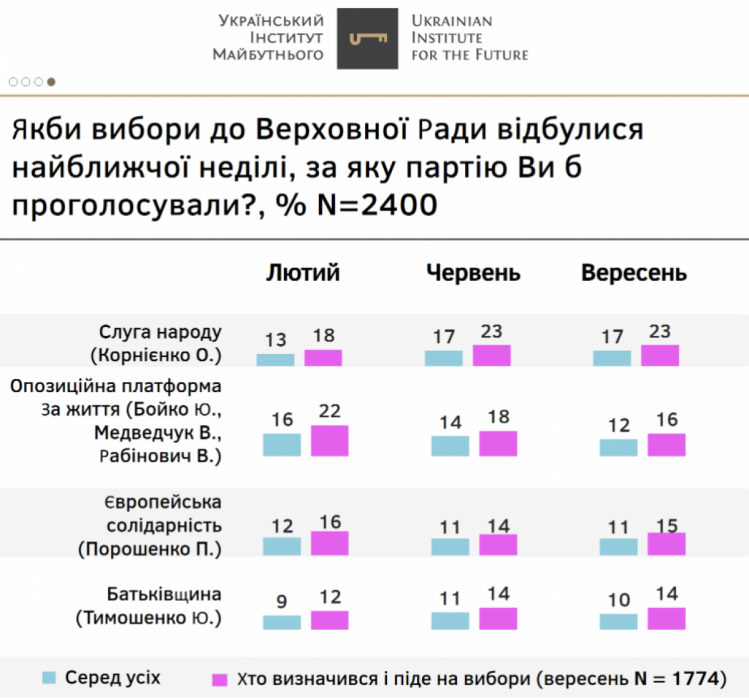 Партійні рейтинги вересень 2021 УІМ