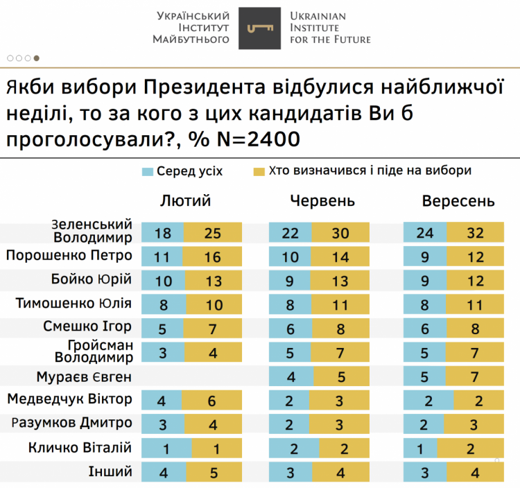 Рейтинг Зеленского поднялся: Кто бы победил на президентских выборах в ближайшие дни