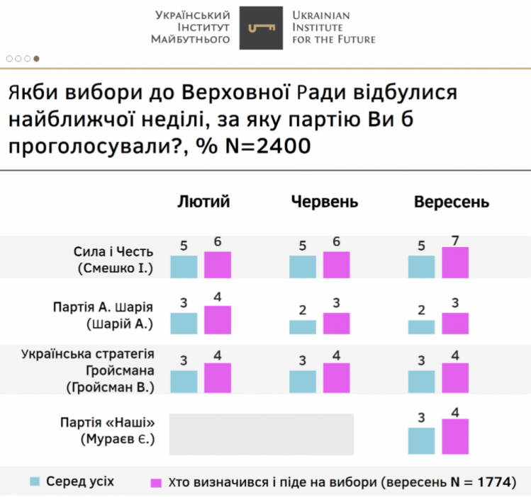 Рейтинг політичних партій за вересень 2021 УІМ