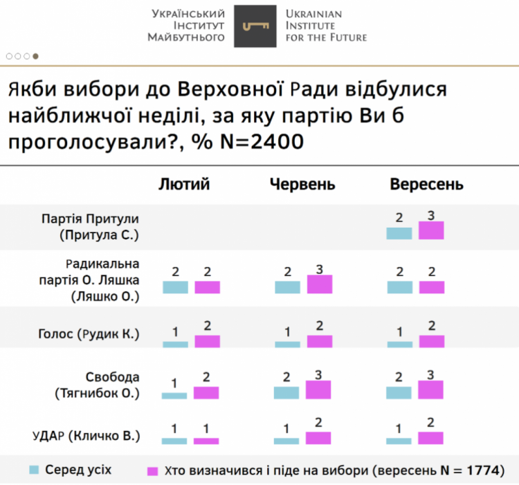 Рейтинги партій - опитування за вересень 2021 УІМ