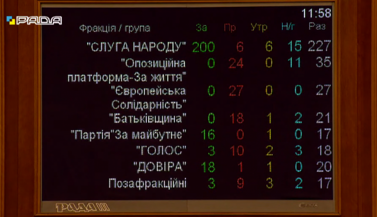 Разумкова отстранили от ведения заседаний Рады — кто как голосовал