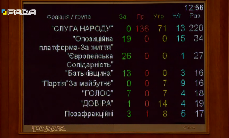 Как Стефанчука хотели отстранить от ведения заседаний Рады — кто как голосовал