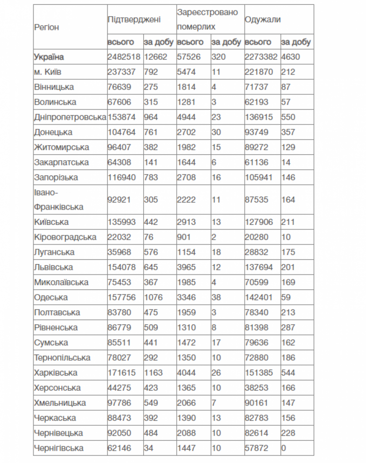 Коронавірус статистика по регіонах України на 6 жовтня 2021