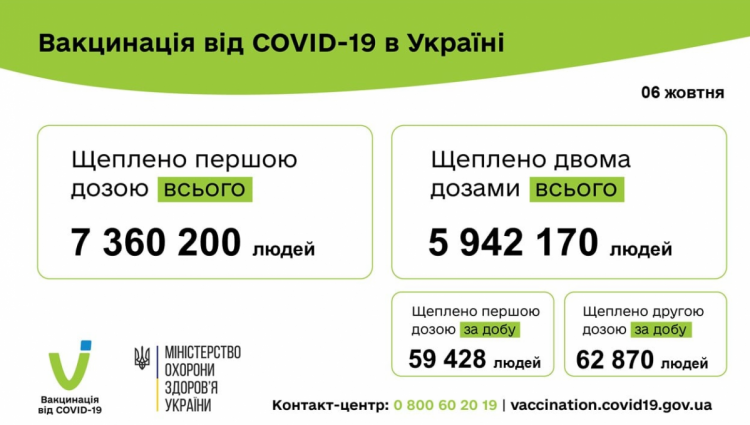 Вакцинація від коронавірусу в Україні на 7 жовтня 2021