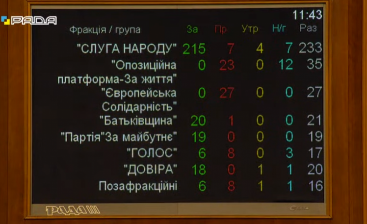 Кто как голосовал за отзыв Разумкова с должности спикера Рады