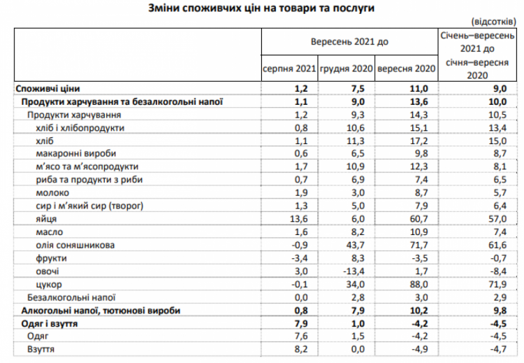 Державна служба статистики повідомила дані про зростання інфляції в Україні за вересень 2021 року