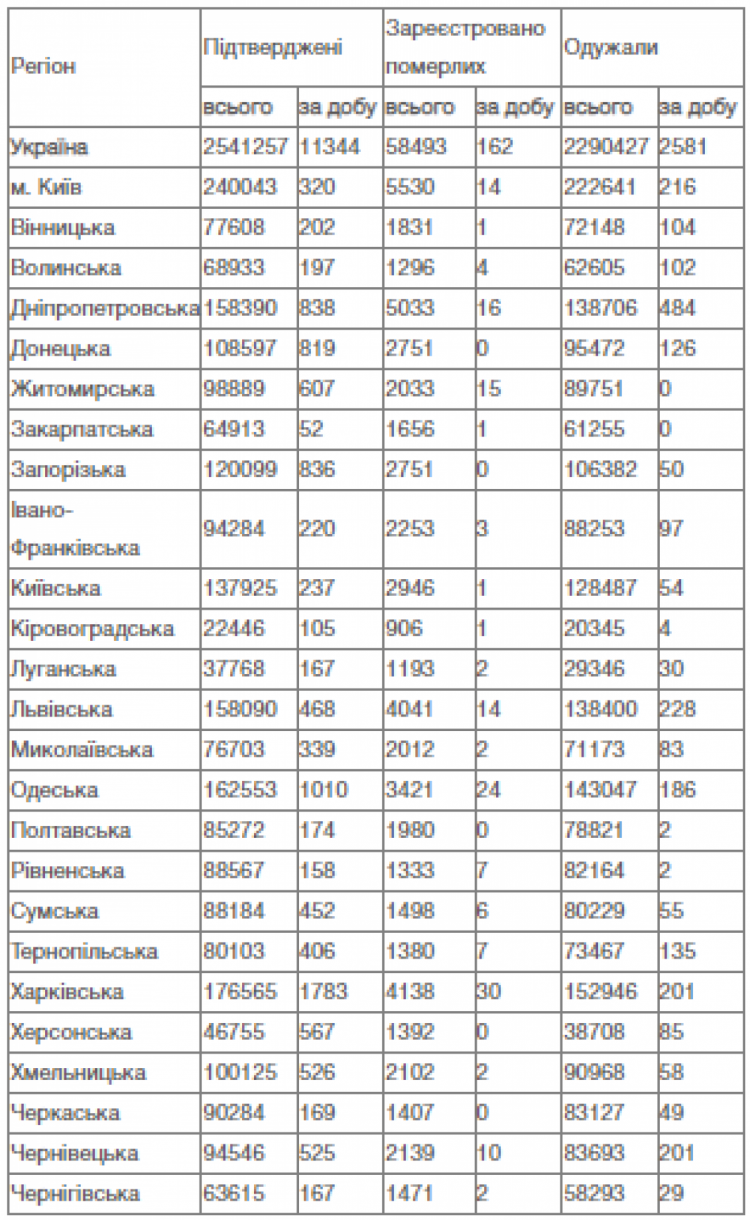 Нові випадки коронавірусу в Україні
