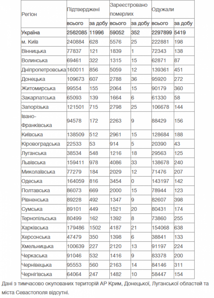 Коронавірус статистика по регіонах України 12 жовтня 2021