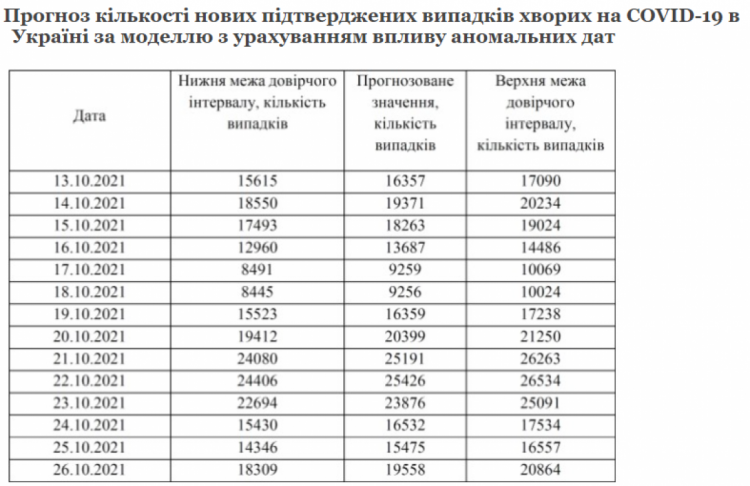 Прогноз НАН щодо коронавірусу в Україні на жовтень 2021