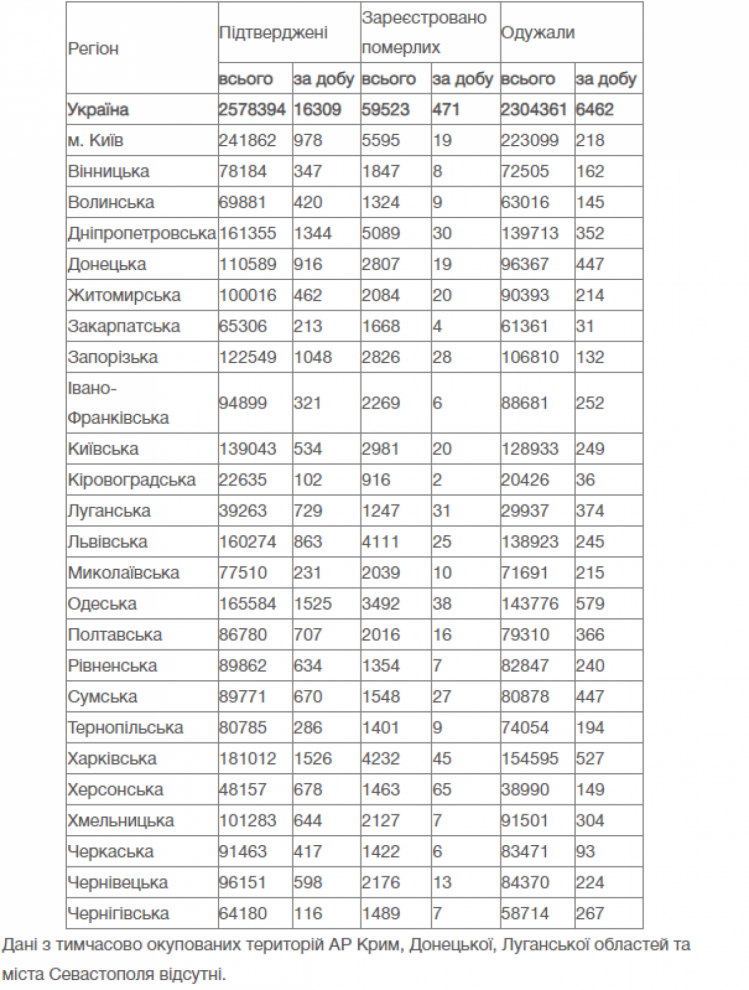 Коронавірус у регіонах України статистика на 13 жовтня 2021