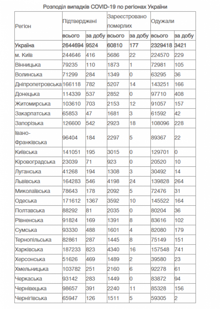 Коронавірус статистика по регіонах України 18 жовтня 2021