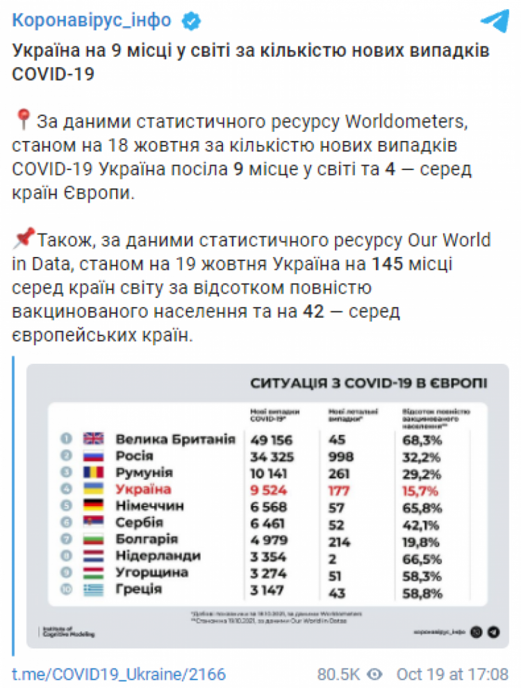 Украина находится в первой десятке стран мира по количеству новых случаев COVID-19