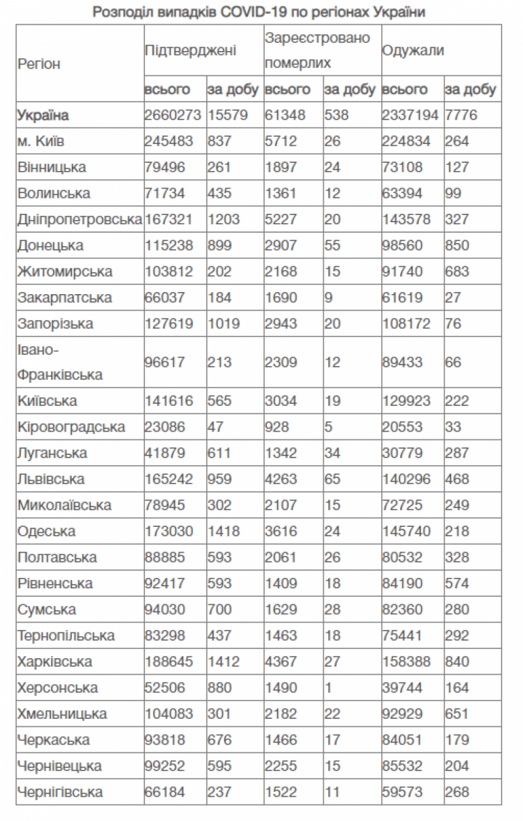 Коронавірус статистика по регіонах України 19 жовтня 2021