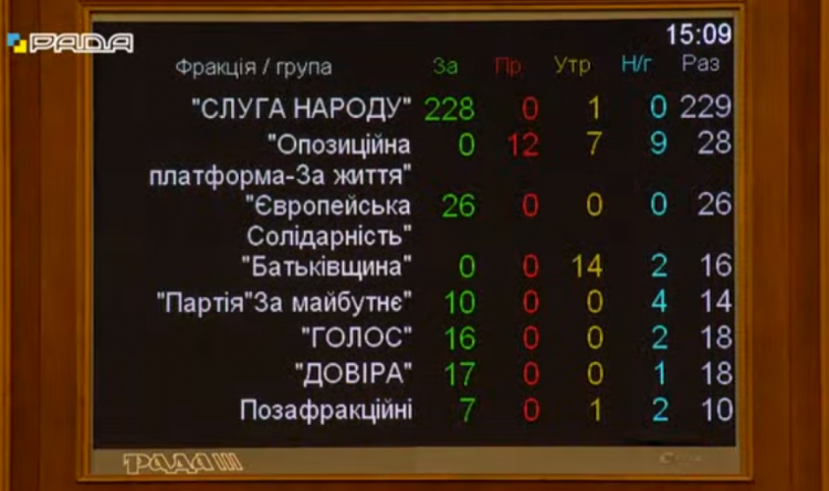 Как фракции голосовали за проект закона №5459-1 по приведение статуса Национального антикоррупционного бюро Украины в соответствие с требованиями Конституции
