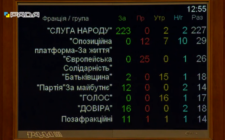 Бюджет-2022 — голосование в первом чтении по фракциям