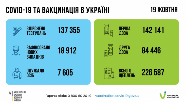 Вакцинация от коронавируса в Украине на 20 октября 2021 года