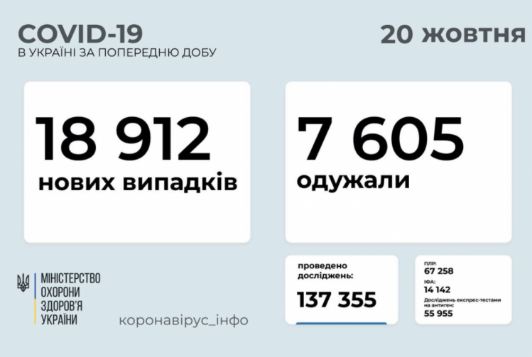 Коронавірус в Україні дані моз на 20 жовтня 2021