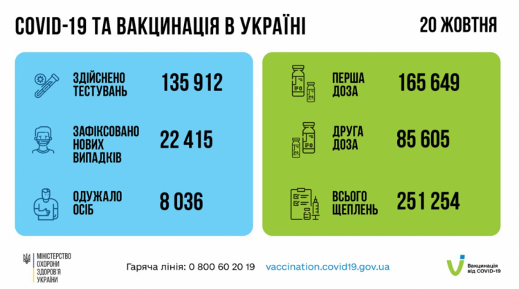 Вакцинація проти коронавірусу в Україні на 21 жовтня 2021