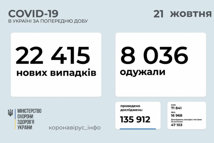 Коронавірус в Україні Дані МОЗ на 21 жовтня 2021