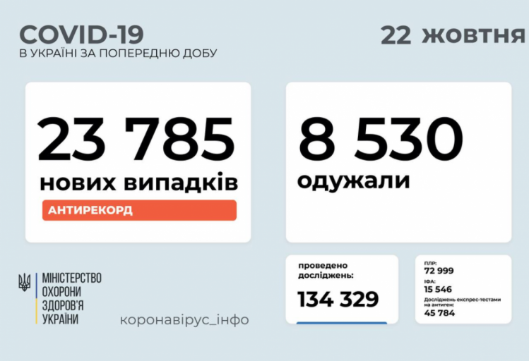 Коронавирус в Украине. Данные Минздрава на 22 октября 2021 года
