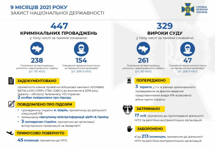 За тероризм і посягання на українську державність засудили понад 320 осіб, – СБУ