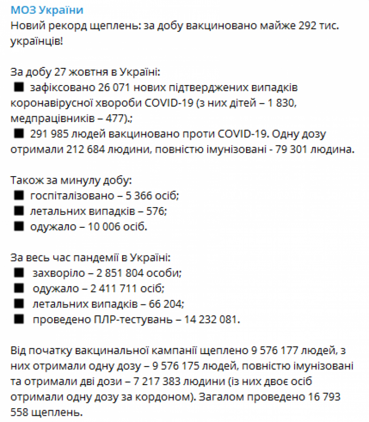 Коронавірус в Україні за 27 жовтня