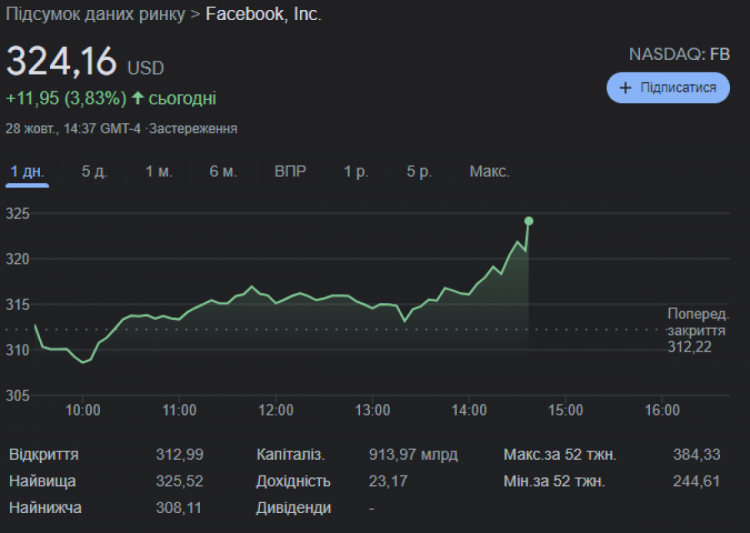 Акции Facebook выросли, после смены названия на Meta