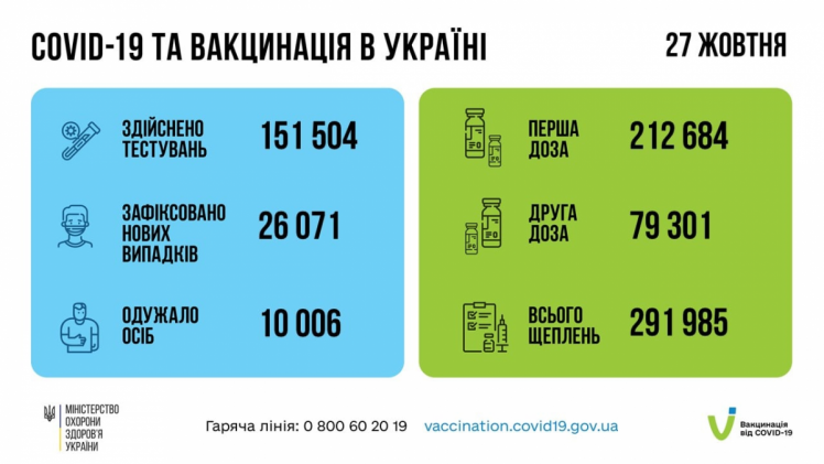 Коронавірус в Україні станом на ранок 28 жовтня