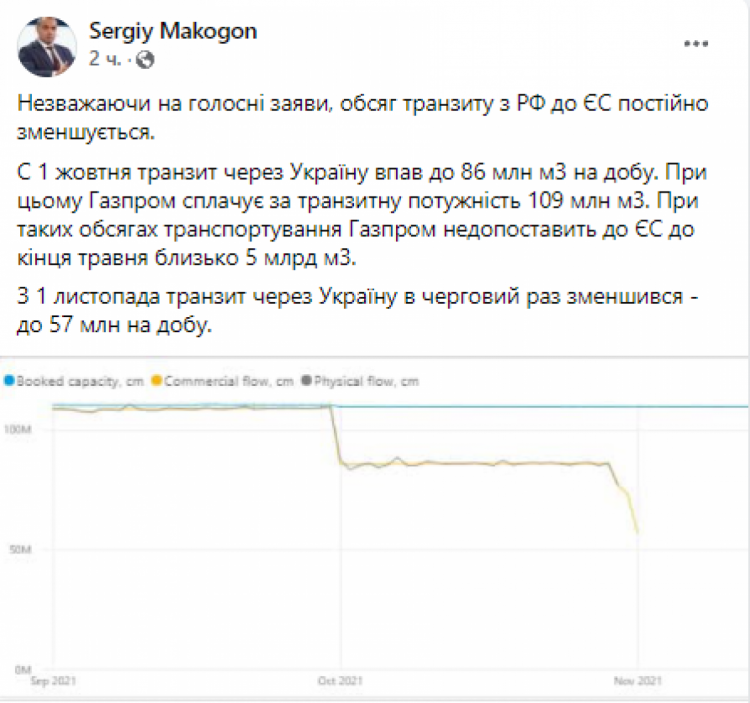 Газпром снизил объем транзита газа
