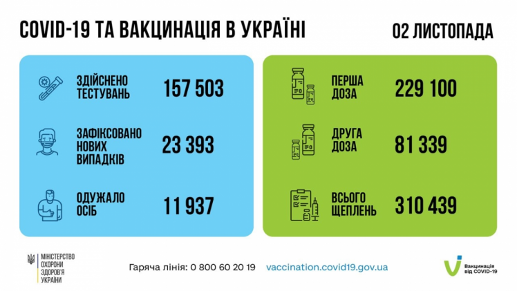 Коронавірус в Україні станом на ранок 3 листопада