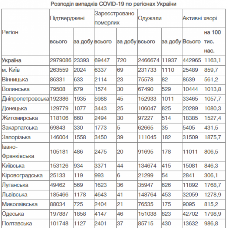 Скільки випадків коронавірусу виявили у регіонах України - ч.1