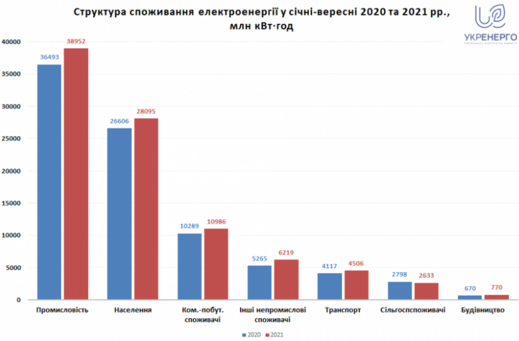 У НЕК "Укренерго" повідомили, що за перші дев"ять місяців 2021 року споживання електроенергії зросло на 7% у порівнянні з аналогічним періодом 2020 року