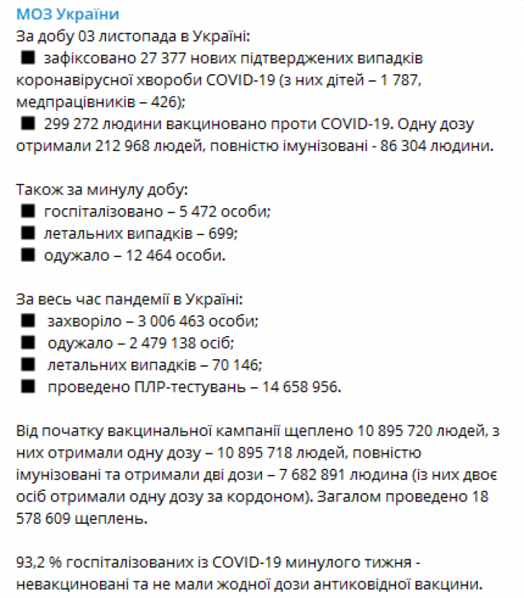 Коронавірус в Україні б"є рекорди: Понад 27 тис. нових хворих і майже 700 смертей