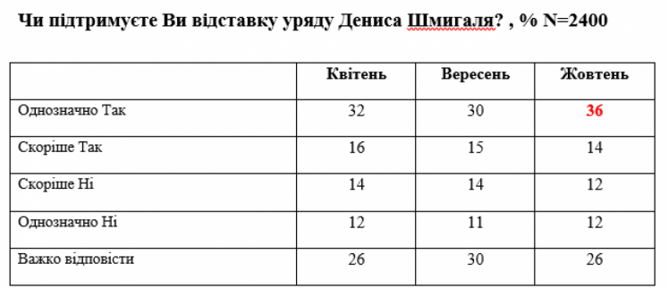 Половина украинцев хотят отставки всего правительства Шмыгаля, – УИБ