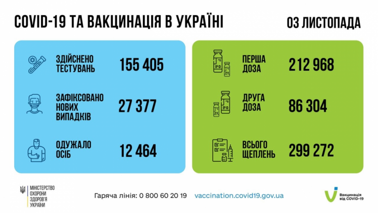 Коронавірус в Україні станом на ранок 4 листопада