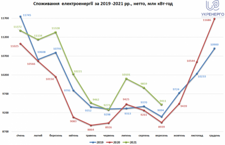 В Украине с начала года потребление электроэнергии выросло на 7%
