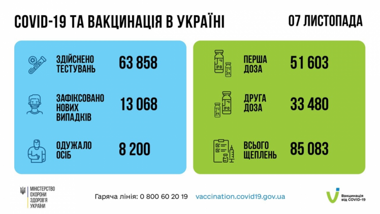 В Україні – понад 13 тис. нових COVID-хворих і 473 смерті
