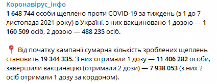 В Україні за перший тиждень листопада зробили понад 1,6 млн COVID-щеплень