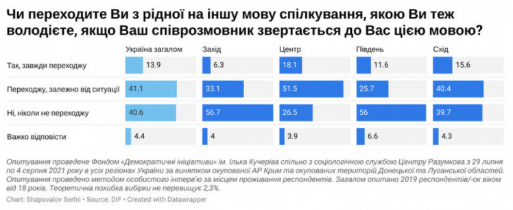 Мова спілкування в Україні, - опитування