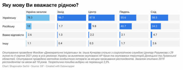 Какой язык украинцы считают родным, — опрос