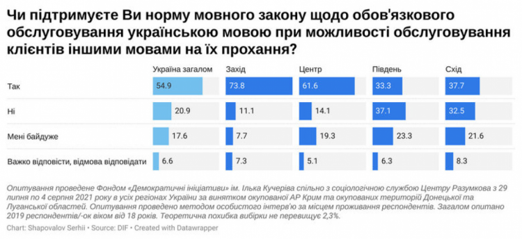 Уровень поддержки обязательного обслуживания клиентов на украинском языке — опрос