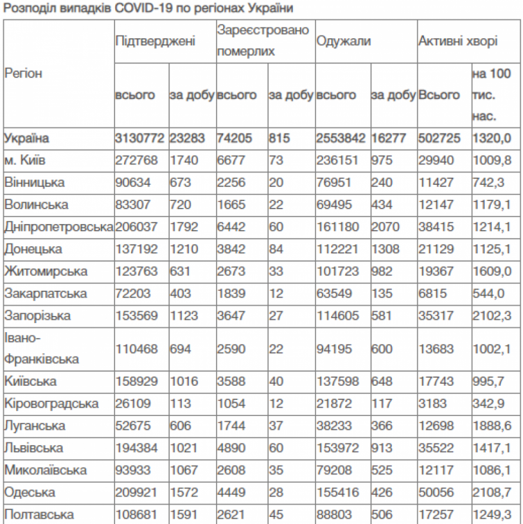 Розподіл випадків COVID-19 по регіонах України