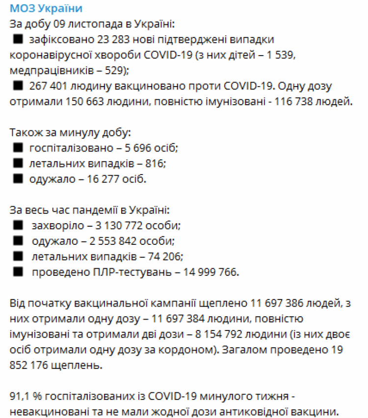 Коронавірус в Україні - дані станом на ранок 10 листопада