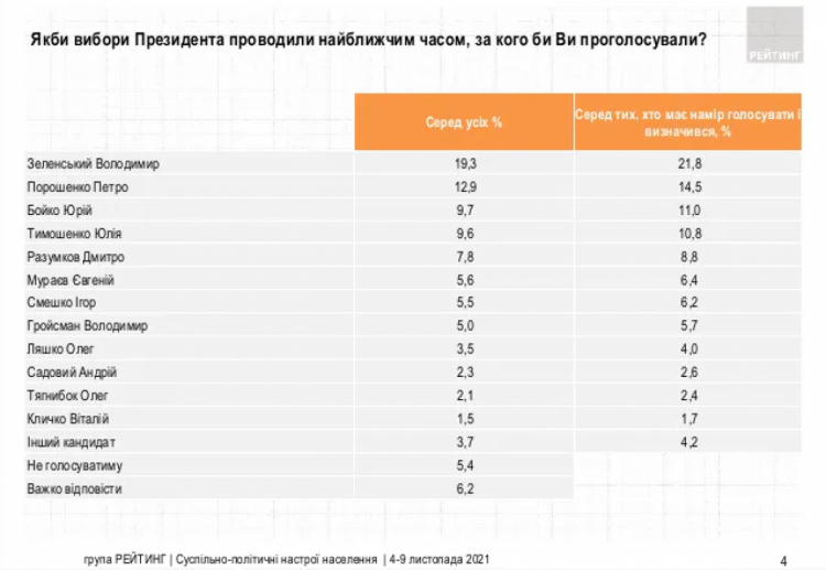 Якби вибори були завтра: Рейтинг Зеленського падає, тоді як підтримка Разумкова зростає