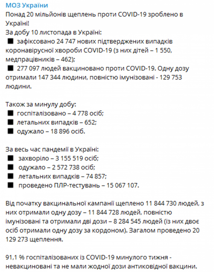 Коронавірус в Україні станом на 11 листопада