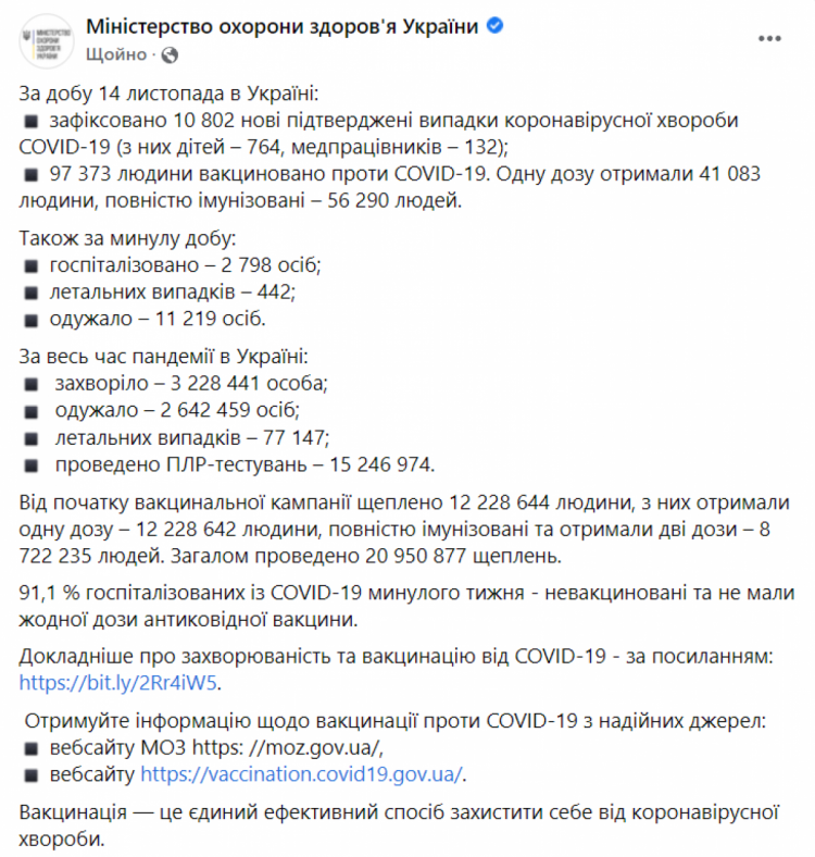 Коронавирус в Украине. Данные на 15 ноября 2021