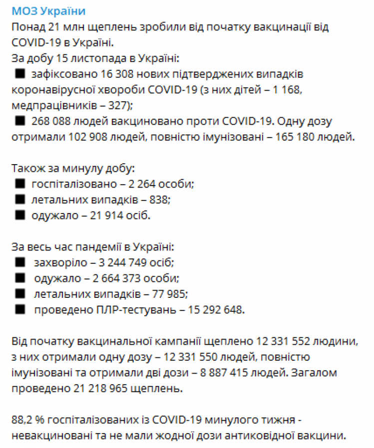 Коронавірус в Україні станом на ранок 16 листопада