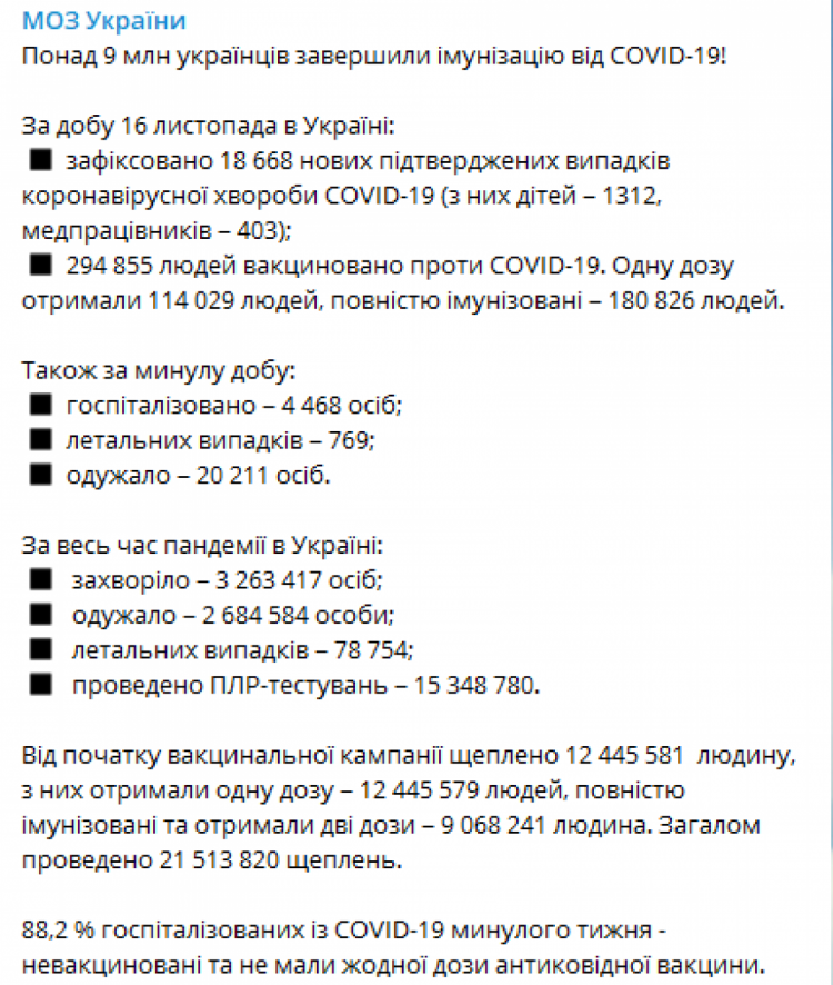 COVID-імунізацію завершили понад 9 млн українців: Які вакцини найпопулярніші