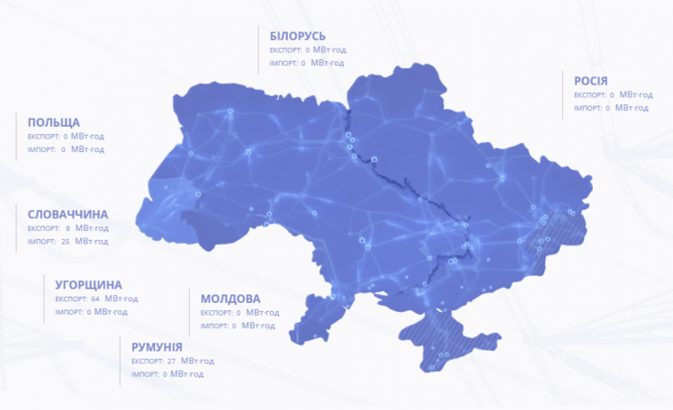 Импорт электроэнергии в Украину