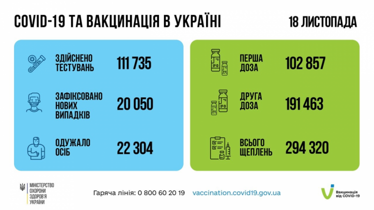 Вакцинація в Україні станом на ранок 19 листопада